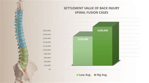 When there is a greater level of injury, the settlements tend to be higher. . Workers comp spinal fusion settlement